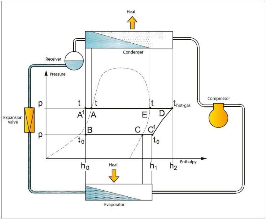 سیکل تبرید با اجزای آن منطبق بر دیاگرام p-h